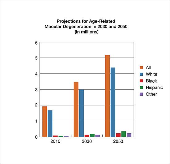 Projection for age-related macular degeneration in 2030 and 2050 in millions