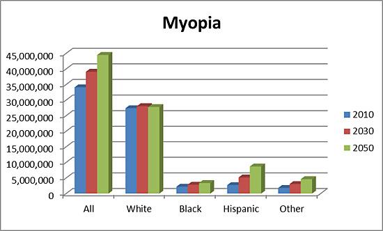 Bar chart showing projected number of people with myopia in 2010, 2030, and 2050 by race