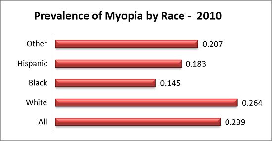 Bar chart showing prevalence of myopia by race in 2010