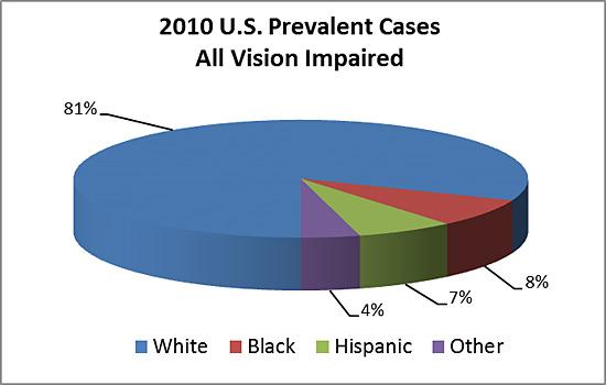 Vision Problems Data Vision Impairment Statistics – Economic Impacts of Vision Impairment – EBRX