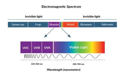 Electromagnetic spectrum