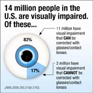 mini infographic on visually impaired statistics